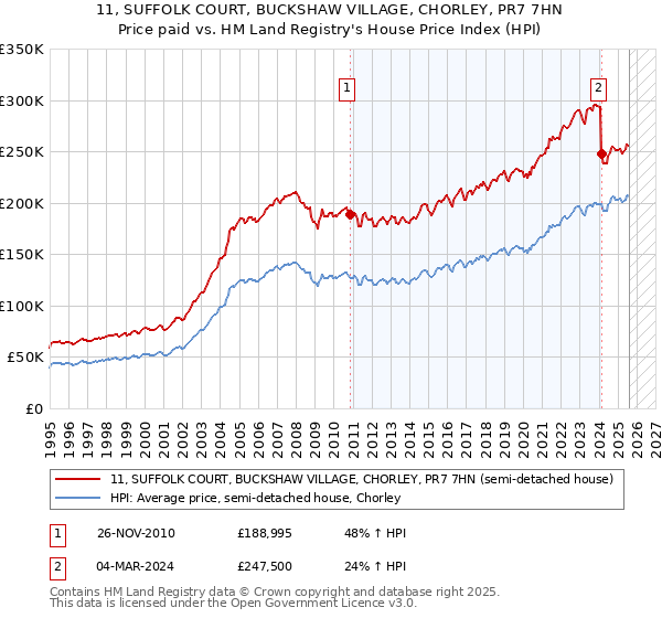 11, SUFFOLK COURT, BUCKSHAW VILLAGE, CHORLEY, PR7 7HN: Price paid vs HM Land Registry's House Price Index