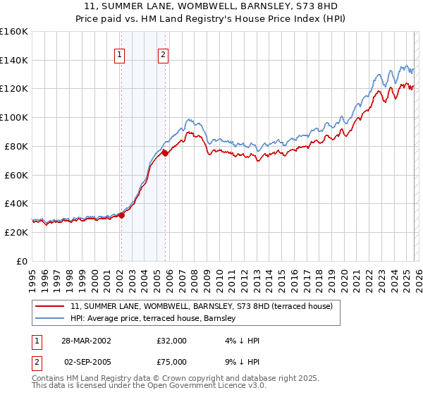 11, SUMMER LANE, WOMBWELL, BARNSLEY, S73 8HD: Price paid vs HM Land Registry's House Price Index