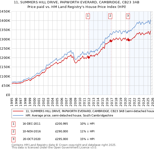 11, SUMMERS HILL DRIVE, PAPWORTH EVERARD, CAMBRIDGE, CB23 3AB: Price paid vs HM Land Registry's House Price Index