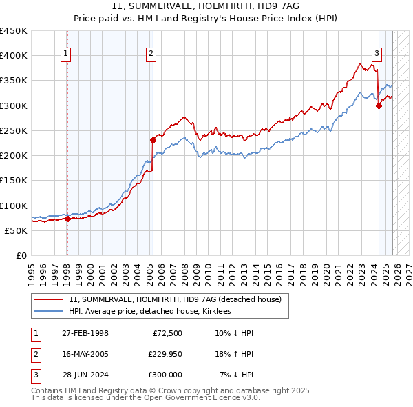 11, SUMMERVALE, HOLMFIRTH, HD9 7AG: Price paid vs HM Land Registry's House Price Index