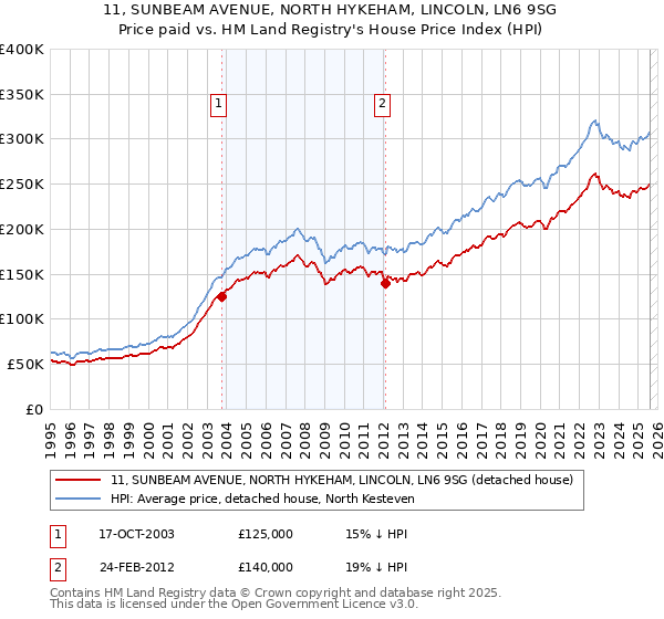 11, SUNBEAM AVENUE, NORTH HYKEHAM, LINCOLN, LN6 9SG: Price paid vs HM Land Registry's House Price Index
