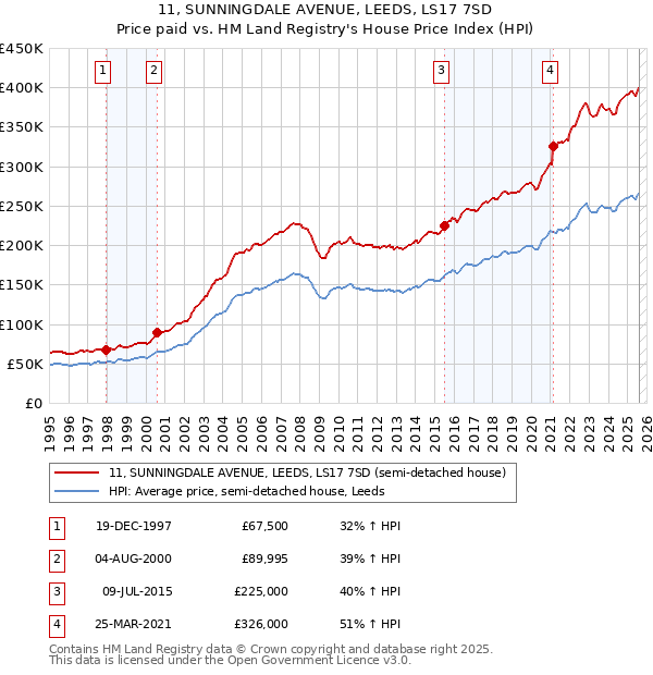 11, SUNNINGDALE AVENUE, LEEDS, LS17 7SD: Price paid vs HM Land Registry's House Price Index