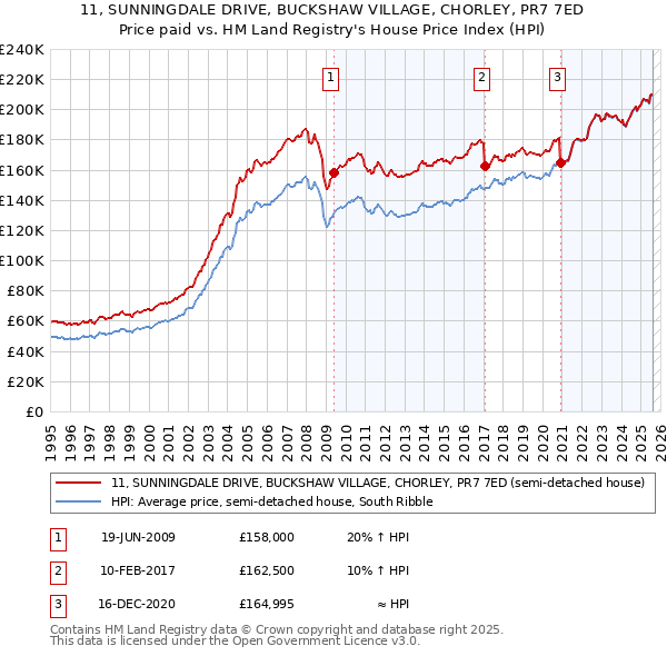 11, SUNNINGDALE DRIVE, BUCKSHAW VILLAGE, CHORLEY, PR7 7ED: Price paid vs HM Land Registry's House Price Index