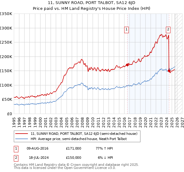 11, SUNNY ROAD, PORT TALBOT, SA12 6JD: Price paid vs HM Land Registry's House Price Index