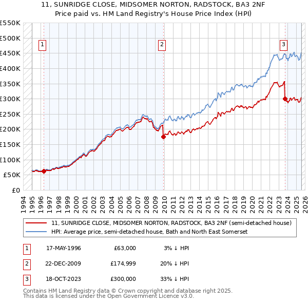 11, SUNRIDGE CLOSE, MIDSOMER NORTON, RADSTOCK, BA3 2NF: Price paid vs HM Land Registry's House Price Index