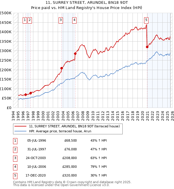 11, SURREY STREET, ARUNDEL, BN18 9DT: Price paid vs HM Land Registry's House Price Index