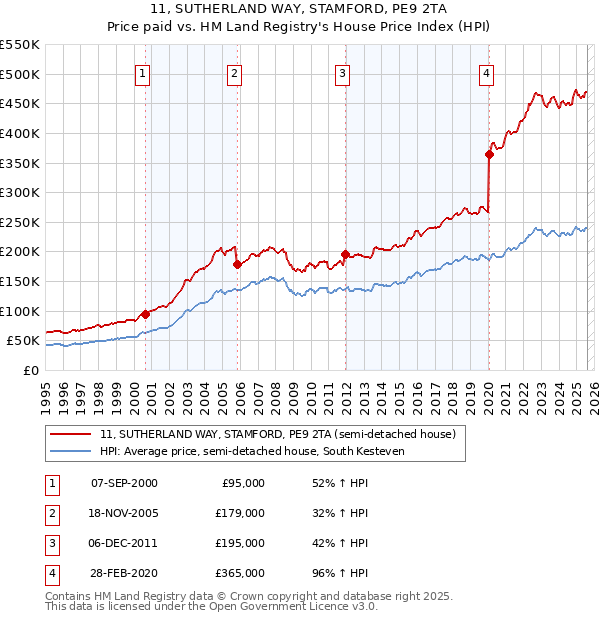 11, SUTHERLAND WAY, STAMFORD, PE9 2TA: Price paid vs HM Land Registry's House Price Index