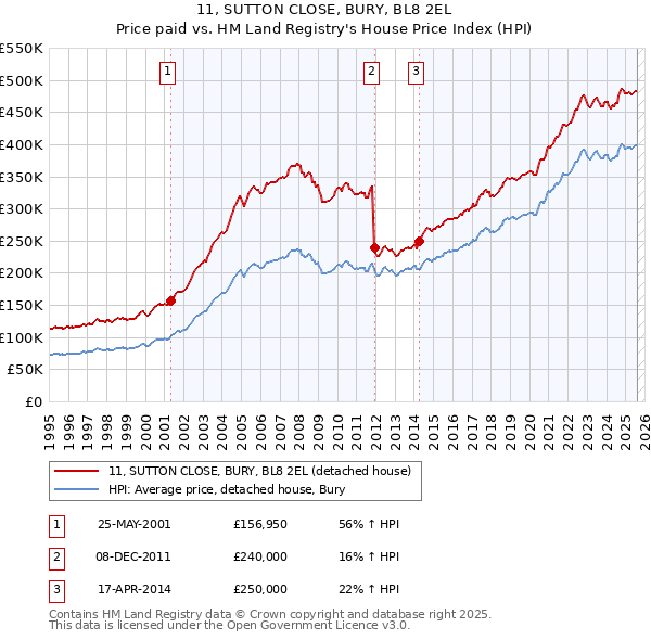 11, SUTTON CLOSE, BURY, BL8 2EL: Price paid vs HM Land Registry's House Price Index