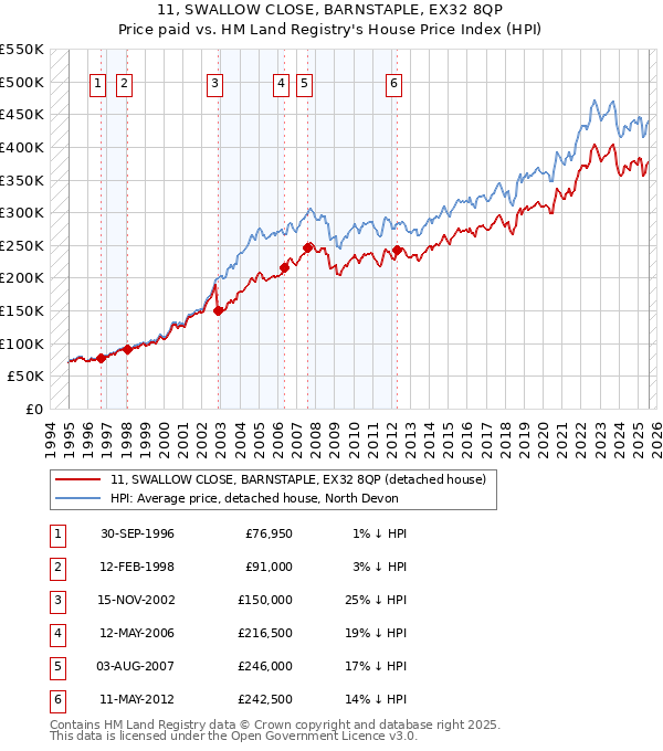 11, SWALLOW CLOSE, BARNSTAPLE, EX32 8QP: Price paid vs HM Land Registry's House Price Index