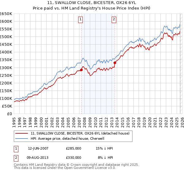 11, SWALLOW CLOSE, BICESTER, OX26 6YL: Price paid vs HM Land Registry's House Price Index