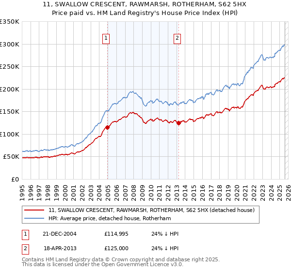 11, SWALLOW CRESCENT, RAWMARSH, ROTHERHAM, S62 5HX: Price paid vs HM Land Registry's House Price Index