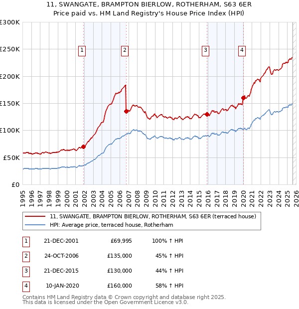 11, SWANGATE, BRAMPTON BIERLOW, ROTHERHAM, S63 6ER: Price paid vs HM Land Registry's House Price Index