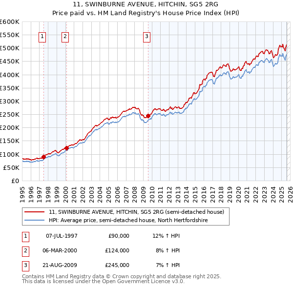 11, SWINBURNE AVENUE, HITCHIN, SG5 2RG: Price paid vs HM Land Registry's House Price Index