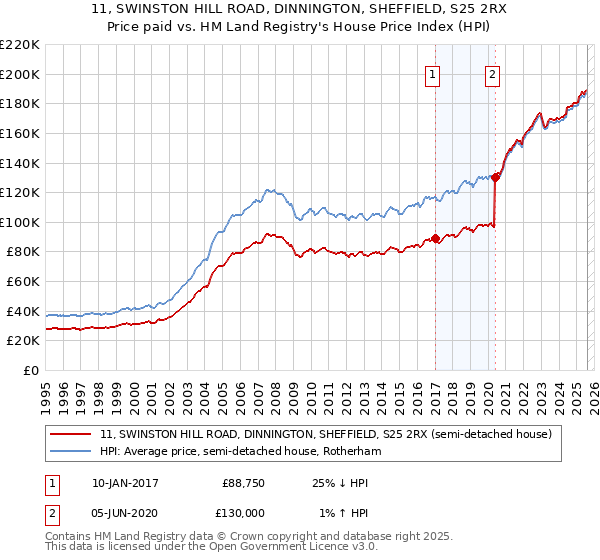11, SWINSTON HILL ROAD, DINNINGTON, SHEFFIELD, S25 2RX: Price paid vs HM Land Registry's House Price Index