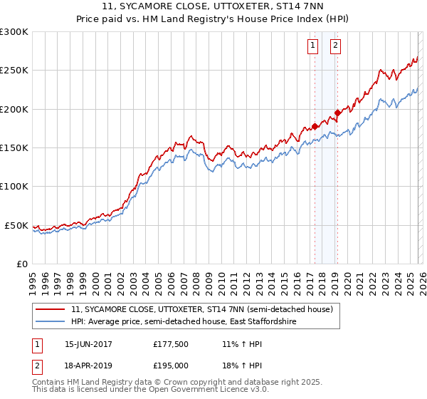 11, SYCAMORE CLOSE, UTTOXETER, ST14 7NN: Price paid vs HM Land Registry's House Price Index