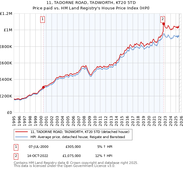 11, TADORNE ROAD, TADWORTH, KT20 5TD: Price paid vs HM Land Registry's House Price Index