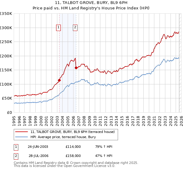 11, TALBOT GROVE, BURY, BL9 6PH: Price paid vs HM Land Registry's House Price Index