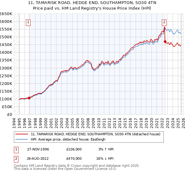 11, TAMARISK ROAD, HEDGE END, SOUTHAMPTON, SO30 4TN: Price paid vs HM Land Registry's House Price Index