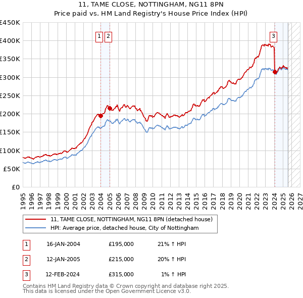 11, TAME CLOSE, NOTTINGHAM, NG11 8PN: Price paid vs HM Land Registry's House Price Index