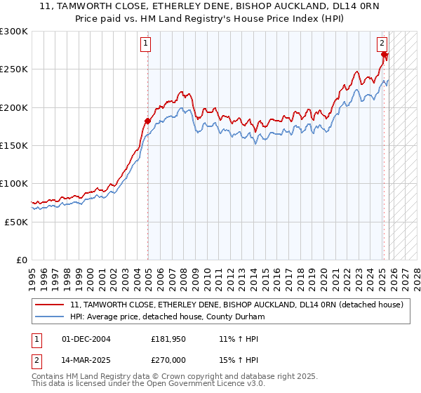11, TAMWORTH CLOSE, ETHERLEY DENE, BISHOP AUCKLAND, DL14 0RN: Price paid vs HM Land Registry's House Price Index
