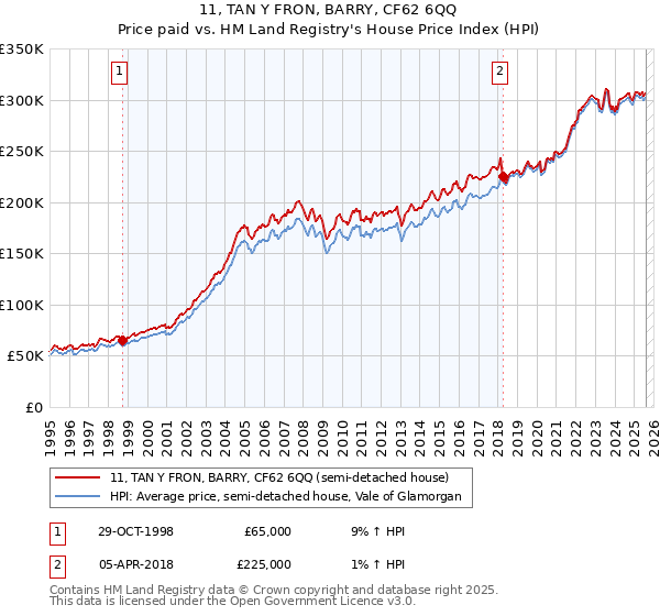 11, TAN Y FRON, BARRY, CF62 6QQ: Price paid vs HM Land Registry's House Price Index