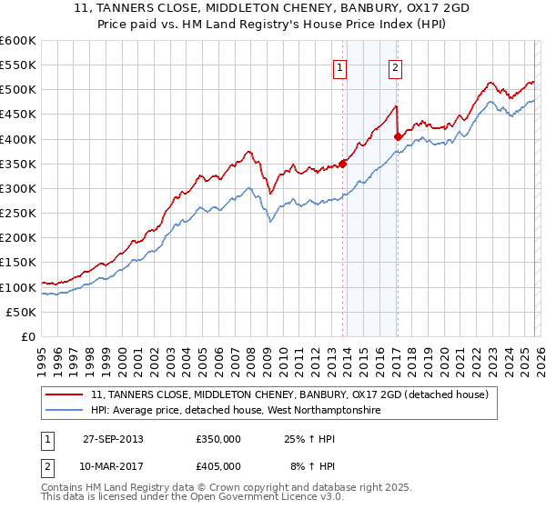 11, TANNERS CLOSE, MIDDLETON CHENEY, BANBURY, OX17 2GD: Price paid vs HM Land Registry's House Price Index
