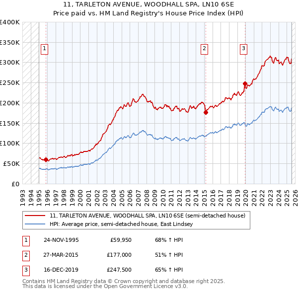11, TARLETON AVENUE, WOODHALL SPA, LN10 6SE: Price paid vs HM Land Registry's House Price Index