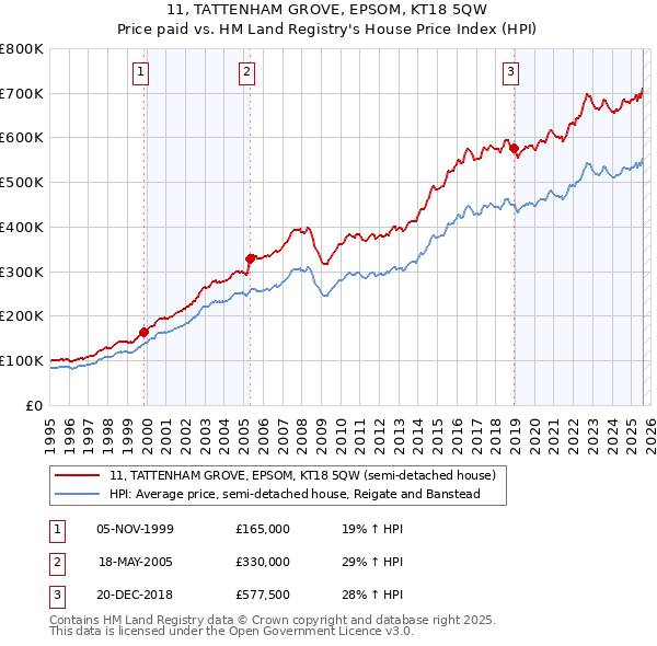 11, TATTENHAM GROVE, EPSOM, KT18 5QW: Price paid vs HM Land Registry's House Price Index