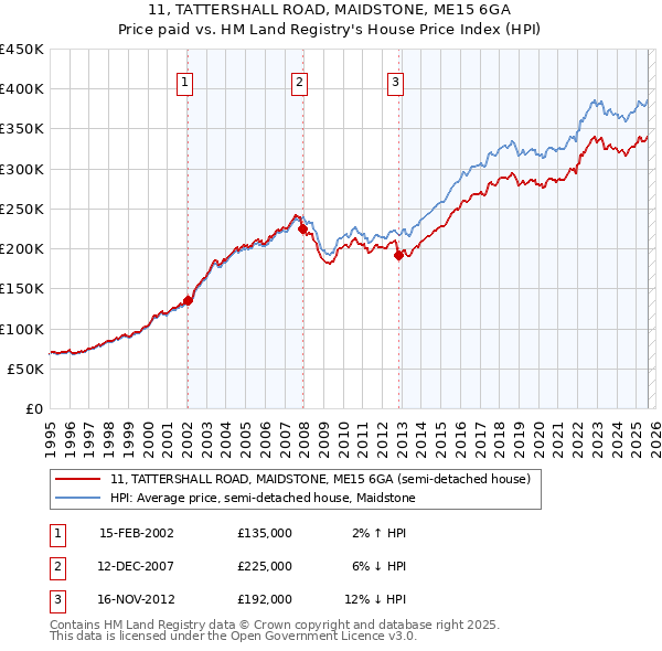 11, TATTERSHALL ROAD, MAIDSTONE, ME15 6GA: Price paid vs HM Land Registry's House Price Index