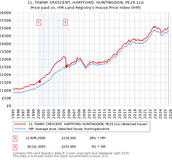 11, TAWNY CRESCENT, HARTFORD, HUNTINGDON, PE29 1LG: Price paid vs HM Land Registry's House Price Index