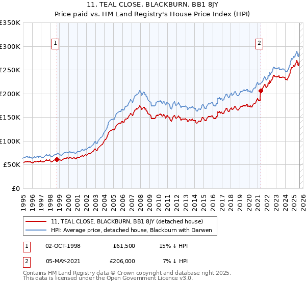 11, TEAL CLOSE, BLACKBURN, BB1 8JY: Price paid vs HM Land Registry's House Price Index
