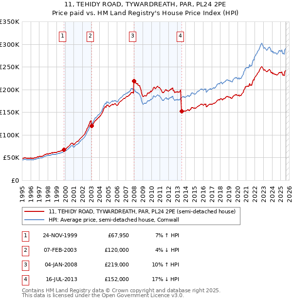 11, TEHIDY ROAD, TYWARDREATH, PAR, PL24 2PE: Price paid vs HM Land Registry's House Price Index