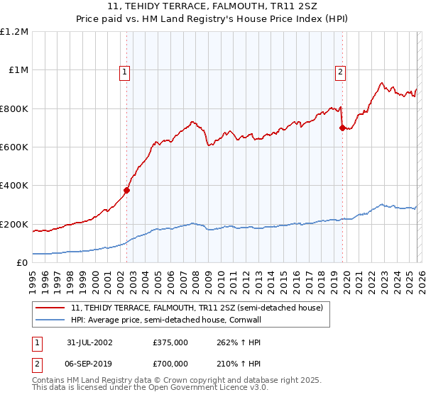 11, TEHIDY TERRACE, FALMOUTH, TR11 2SZ: Price paid vs HM Land Registry's House Price Index