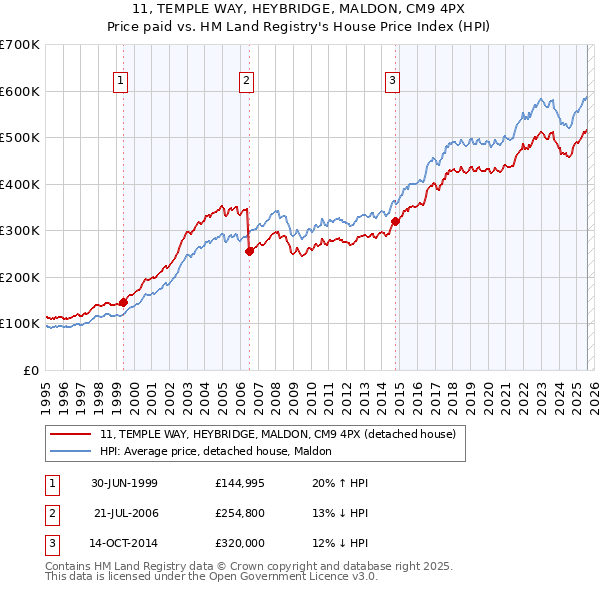 11, TEMPLE WAY, HEYBRIDGE, MALDON, CM9 4PX: Price paid vs HM Land Registry's House Price Index