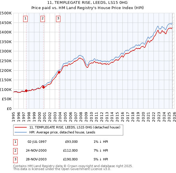 11, TEMPLEGATE RISE, LEEDS, LS15 0HG: Price paid vs HM Land Registry's House Price Index