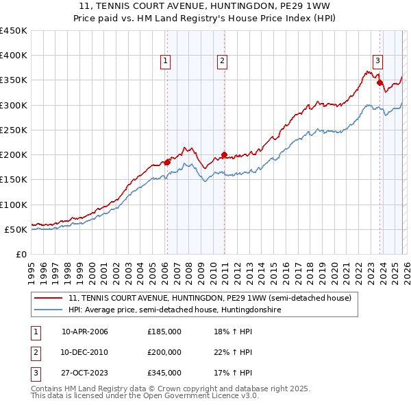 11, TENNIS COURT AVENUE, HUNTINGDON, PE29 1WW: Price paid vs HM Land Registry's House Price Index