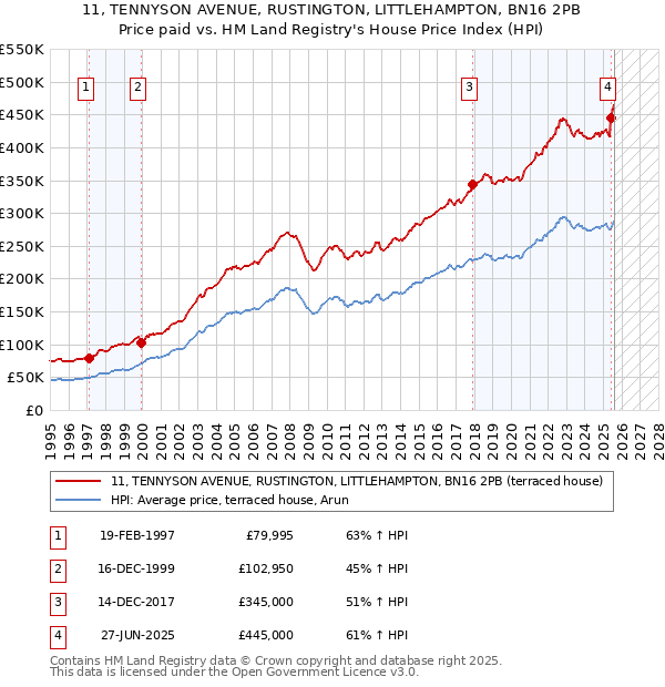11, TENNYSON AVENUE, RUSTINGTON, LITTLEHAMPTON, BN16 2PB: Price paid vs HM Land Registry's House Price Index