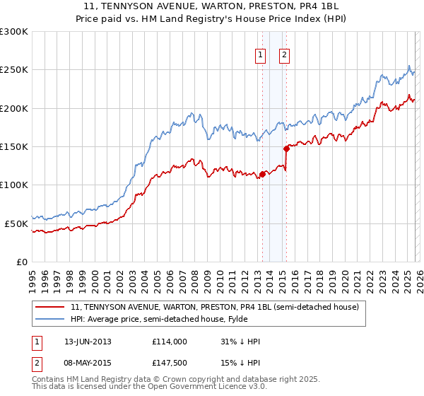 11, TENNYSON AVENUE, WARTON, PRESTON, PR4 1BL: Price paid vs HM Land Registry's House Price Index