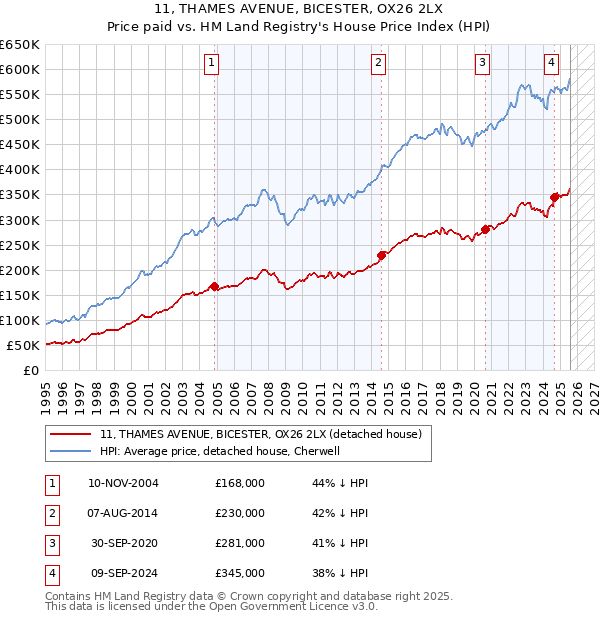 11, THAMES AVENUE, BICESTER, OX26 2LX: Price paid vs HM Land Registry's House Price Index
