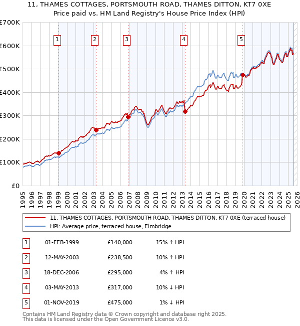 11, THAMES COTTAGES, PORTSMOUTH ROAD, THAMES DITTON, KT7 0XE: Price paid vs HM Land Registry's House Price Index