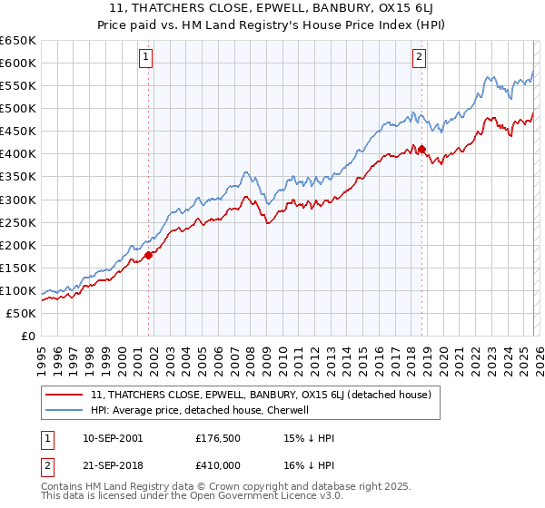 11, THATCHERS CLOSE, EPWELL, BANBURY, OX15 6LJ: Price paid vs HM Land Registry's House Price Index