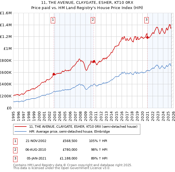 11, THE AVENUE, CLAYGATE, ESHER, KT10 0RX: Price paid vs HM Land Registry's House Price Index