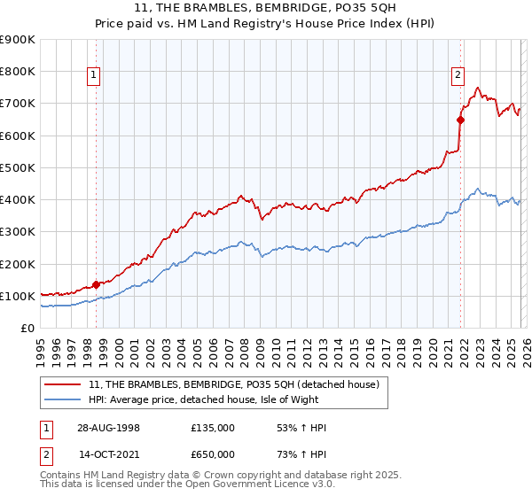 11, THE BRAMBLES, BEMBRIDGE, PO35 5QH: Price paid vs HM Land Registry's House Price Index