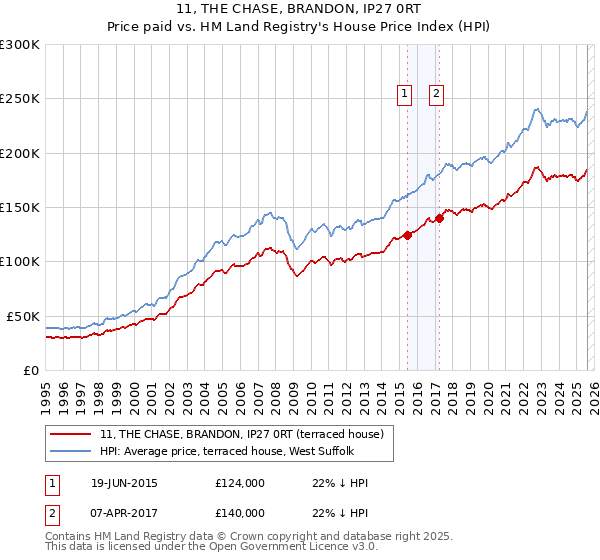 11, THE CHASE, BRANDON, IP27 0RT: Price paid vs HM Land Registry's House Price Index