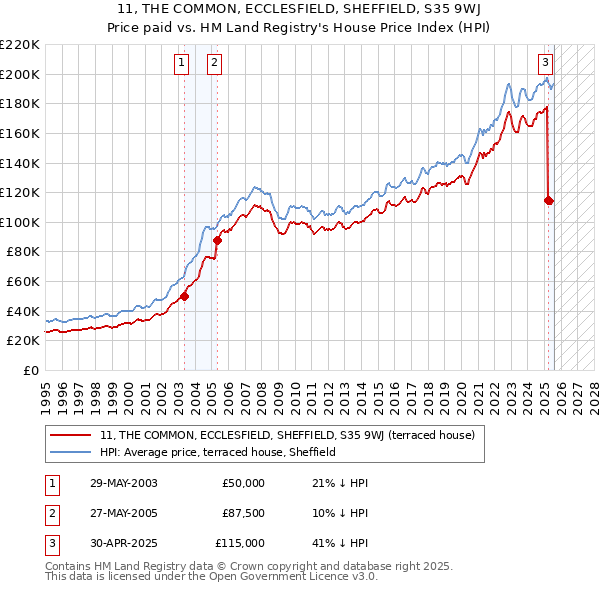 11, THE COMMON, ECCLESFIELD, SHEFFIELD, S35 9WJ: Price paid vs HM Land Registry's House Price Index