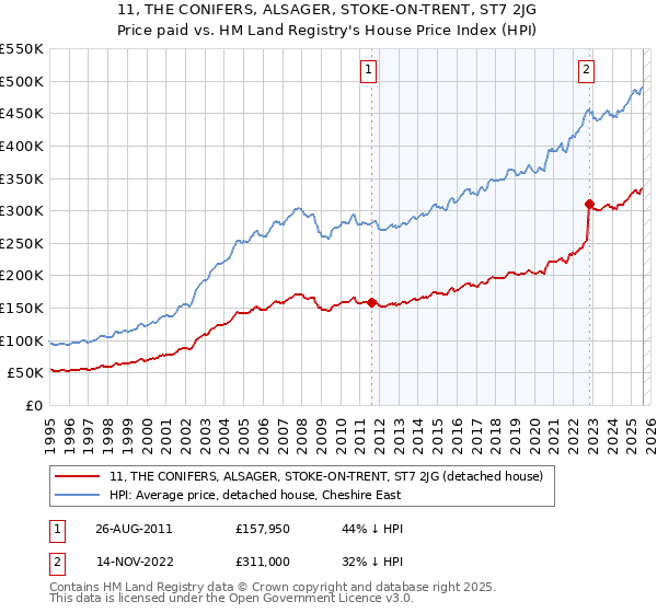 11, THE CONIFERS, ALSAGER, STOKE-ON-TRENT, ST7 2JG: Price paid vs HM Land Registry's House Price Index