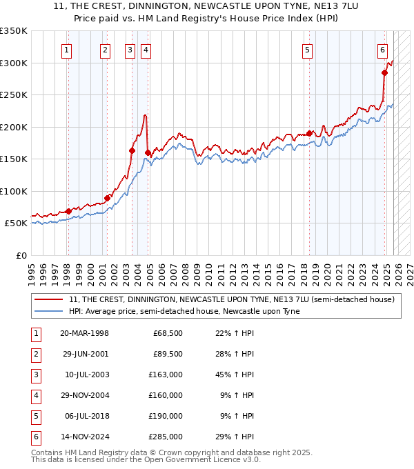 11, THE CREST, DINNINGTON, NEWCASTLE UPON TYNE, NE13 7LU: Price paid vs HM Land Registry's House Price Index