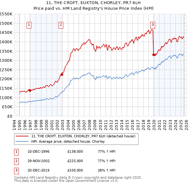 11, THE CROFT, EUXTON, CHORLEY, PR7 6LH: Price paid vs HM Land Registry's House Price Index