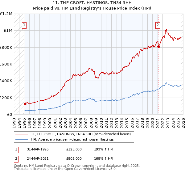 11, THE CROFT, HASTINGS, TN34 3HH: Price paid vs HM Land Registry's House Price Index