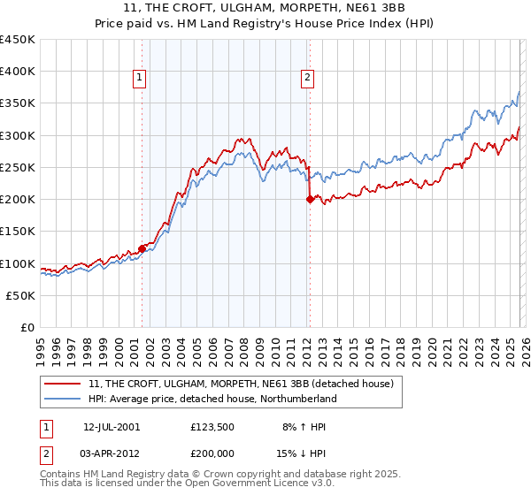 11, THE CROFT, ULGHAM, MORPETH, NE61 3BB: Price paid vs HM Land Registry's House Price Index